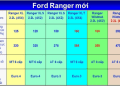 Giá xe bán tải Ford Ranger 2017 cũ bao nhiêu mua ở đâu tốt nhất